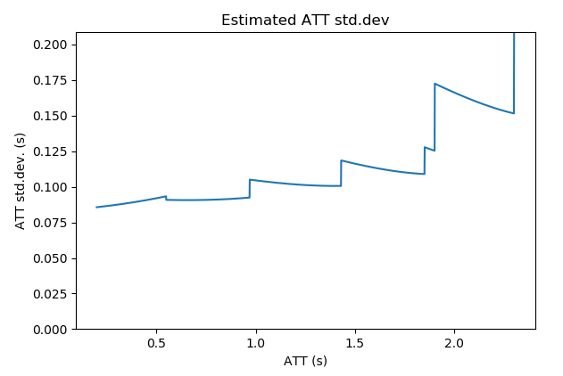 ATT sensitivity plot