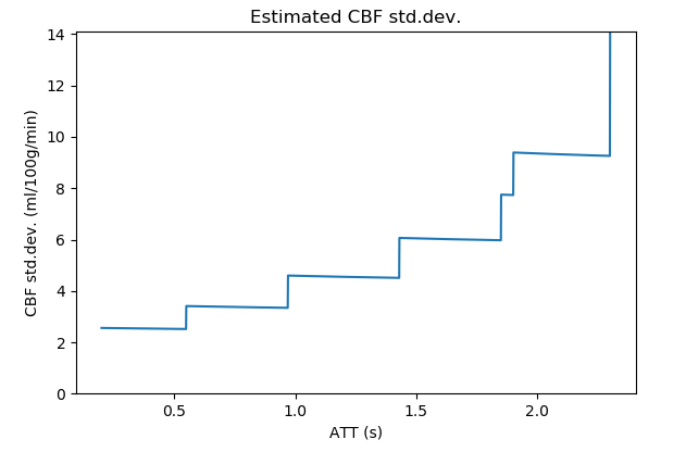 CBF sensitivity plot