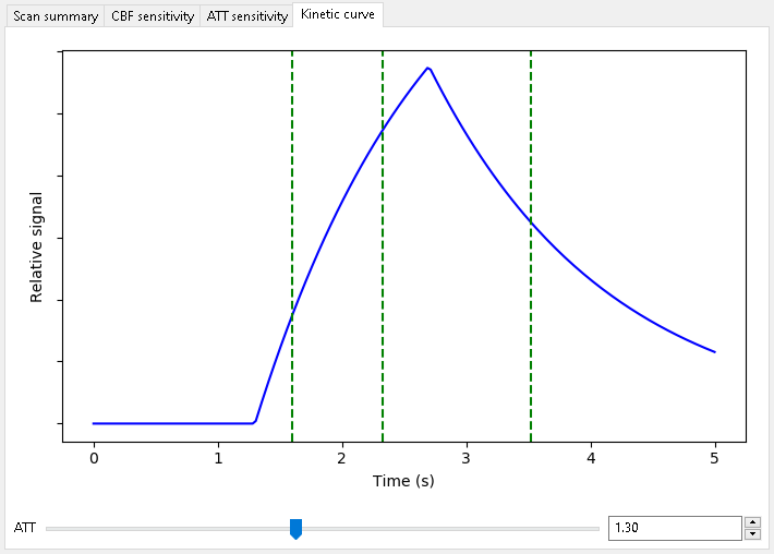 Kinetic curve for scan optimized for ATT