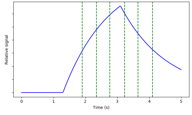 Kinetic curve