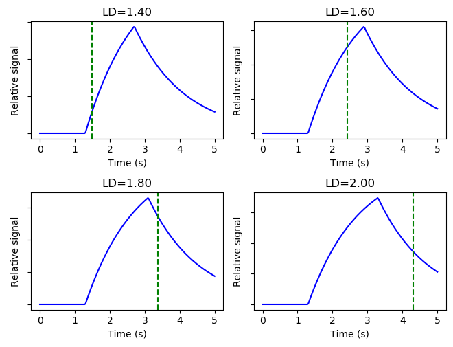 Kinetic curve at multiple LDs