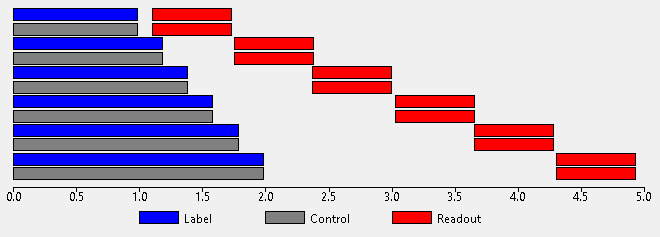 PCASL multi PLD experiment with multiple LDs